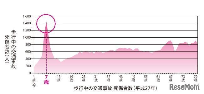 歩行中の交通事故死傷者数（平成27年）