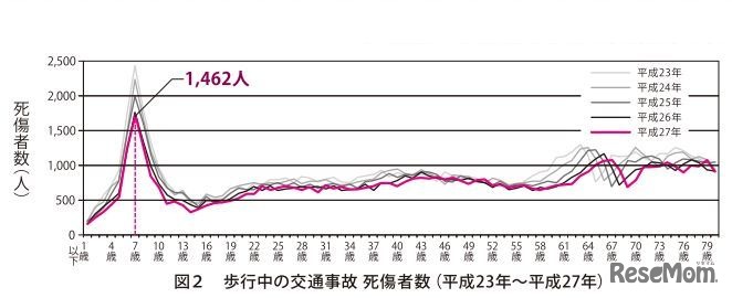 歩行中の交通事故死傷者数（平成23～27年）