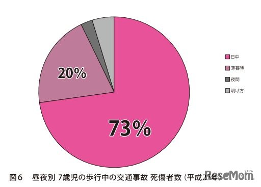 昼夜別・7歳児の歩行中の交通事故死傷者数（平成27年）