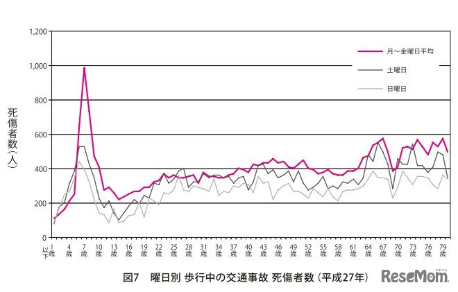 曜日別・歩行中の交通事故死傷者数（平成27年）
