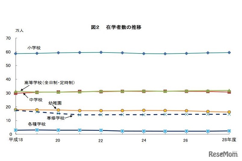 在学者数の推移