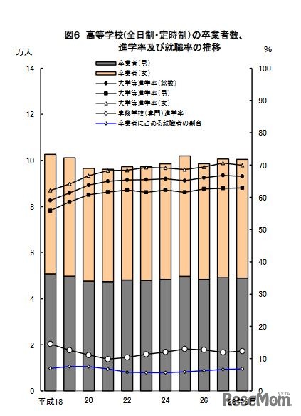 高校（全日制・定時制）の卒業者数・進学率・就職率の推移