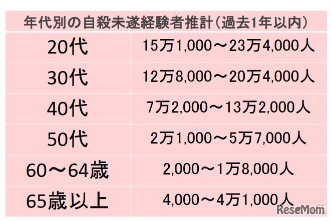 年代別の自殺未遂経験者推計（過去1年以内）