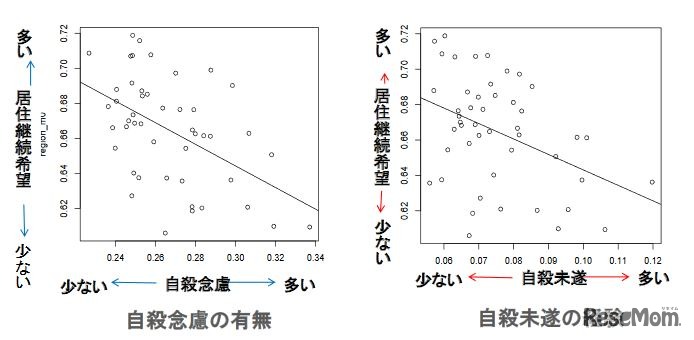 居住継続希望と自殺リスクの相関