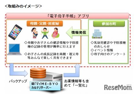 神奈川県の電子母子手帳の取組みイメージ