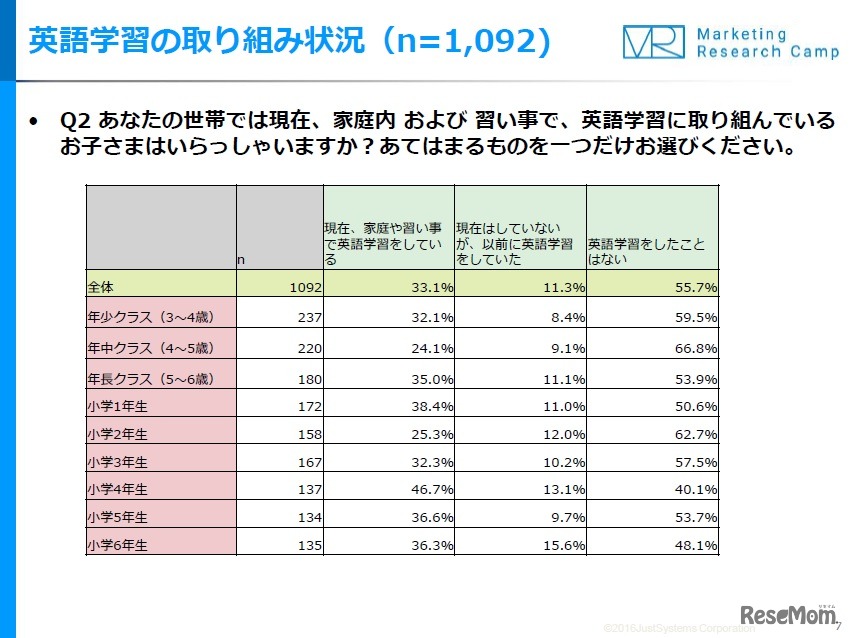 英語学習の取組み状況（学年別）