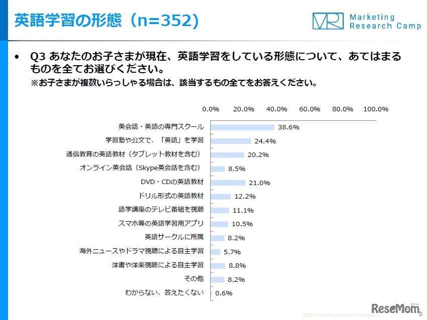 英語学習の形態