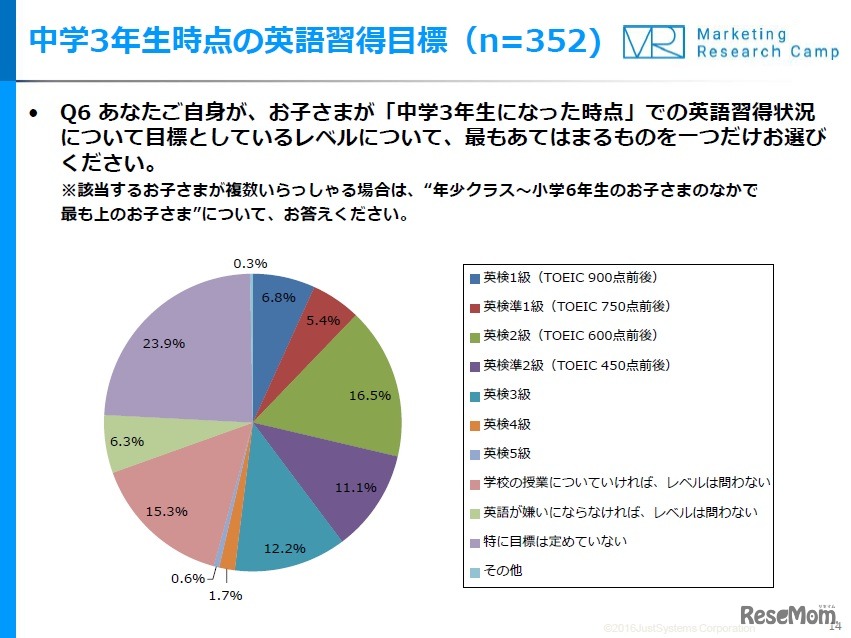 中学3年時点の英語習得目標