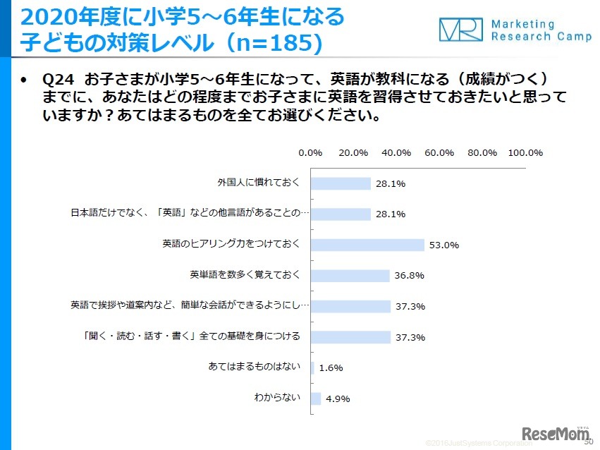 2020年度に小学5・6年生になる子どもの対策レベル