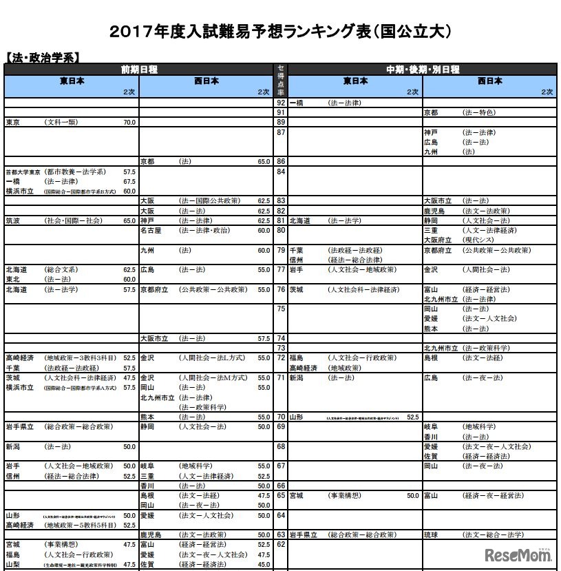 法・政治学系（国立）