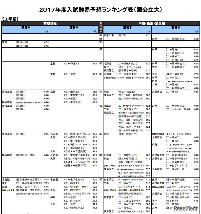 工学系（国立）