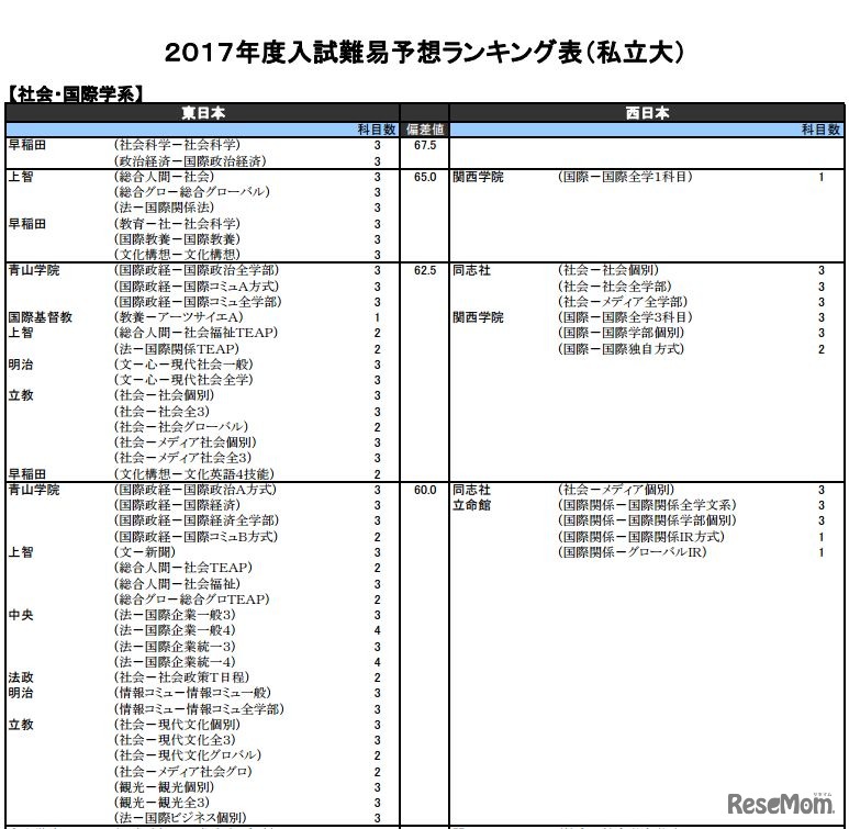 社会・国際学系（私立）