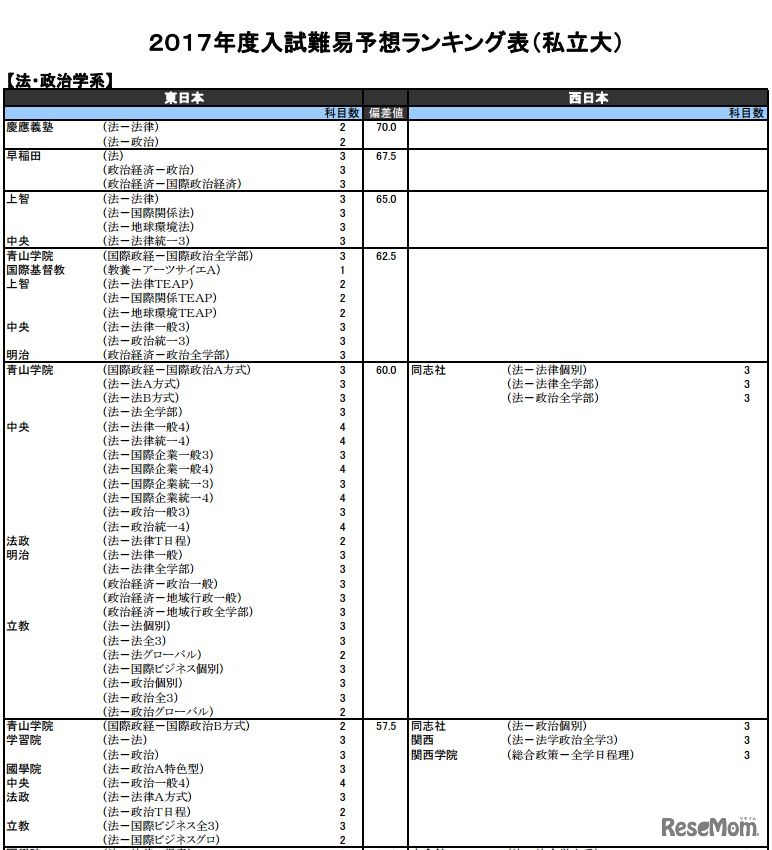 法・政治学系（私立）