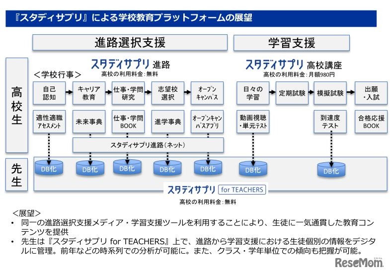 「スタディサプリ」による学校教育プラットフォームの展望