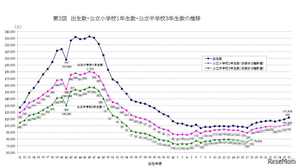 出生数・公立小学校1年生数・公立中学校3年生数の推移