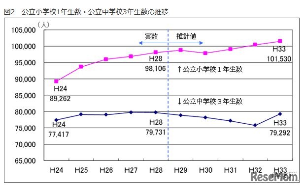 公立小学校1年生数・公立中学校3年生数の推移
