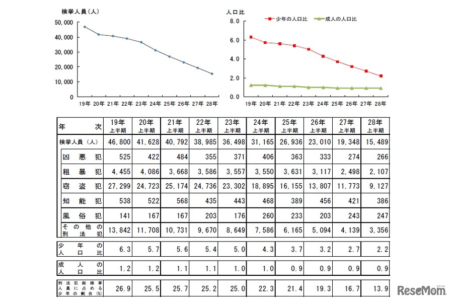 刑法犯少年の推移