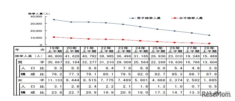 刑法犯少年の男女別推移