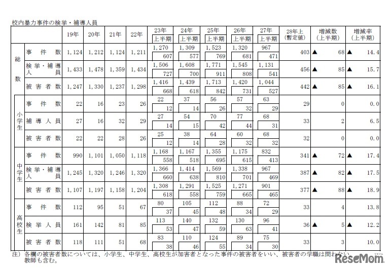 校内暴力事件 総数
