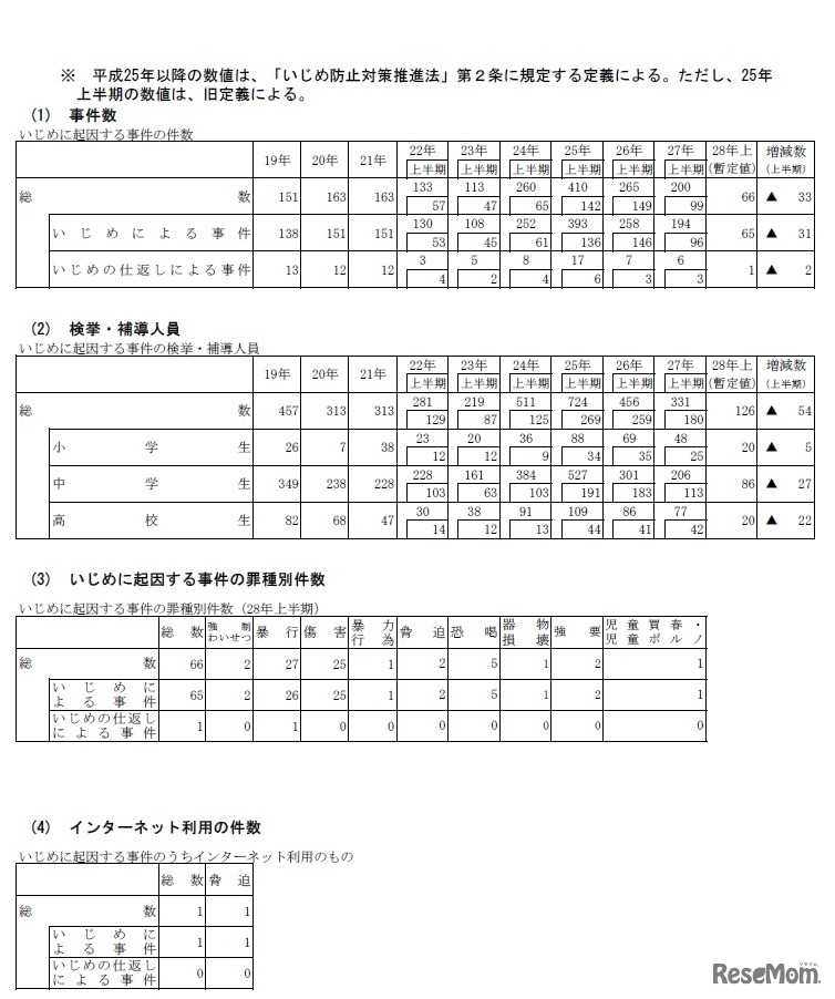 いじめに起因する事件