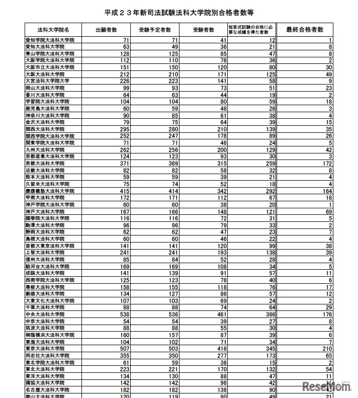 平成23年新司法試験法科大学院別合格者数等