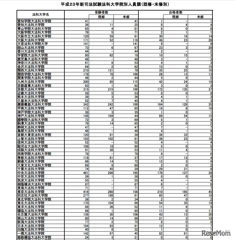 平成23年新司法試験法科大学院別合格者数等