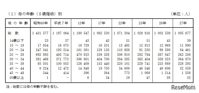 母の年齢（5歳階級）別