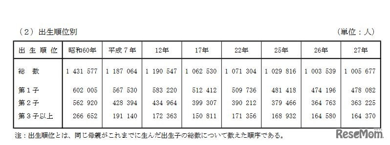 出生順位別