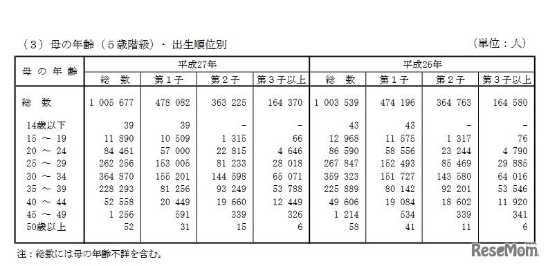 母の年齢（5歳階級）・出生順位別