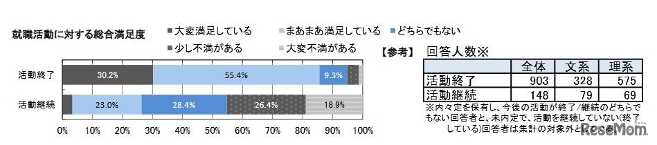 就職活動に対する総合満足度