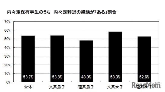 内々定保有学生のうち辞退経験が「ある」割合