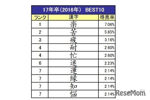 就職活動を表す漢字（BEST10）