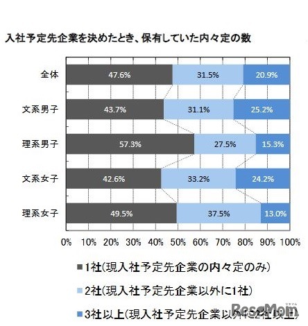 入社予定先企業を決めたとき、保有していた内々定の数