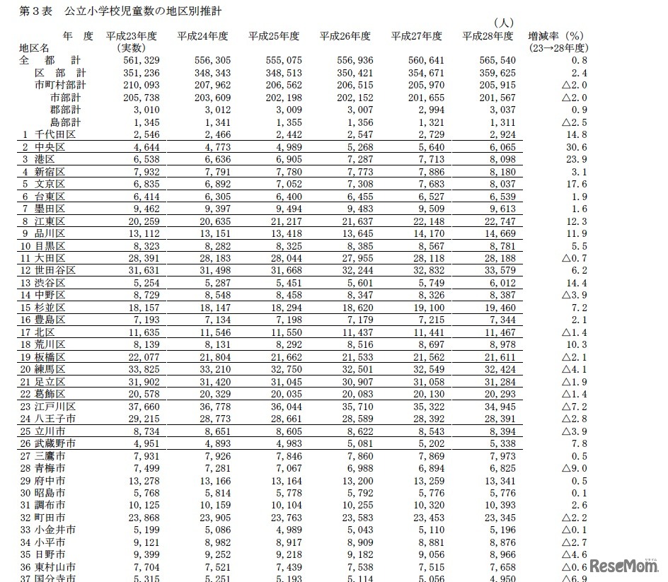 公立小学校児童数の地区別推計