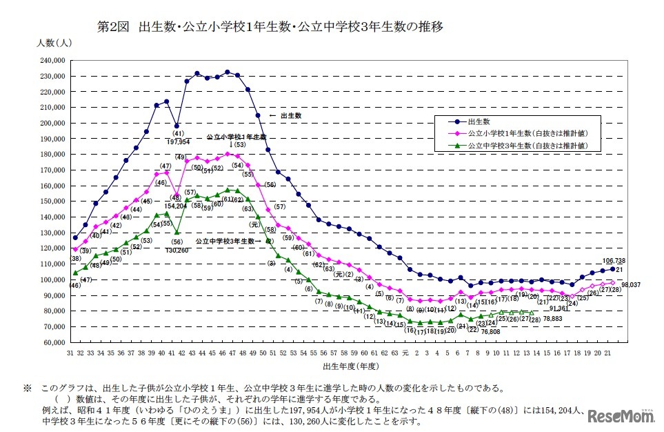 出生数・公立小学校1年生数・公立中学校3年生数の推移