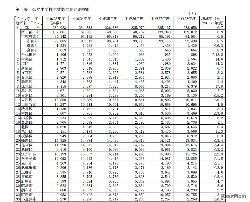 公立中学校生徒数の地区別推計