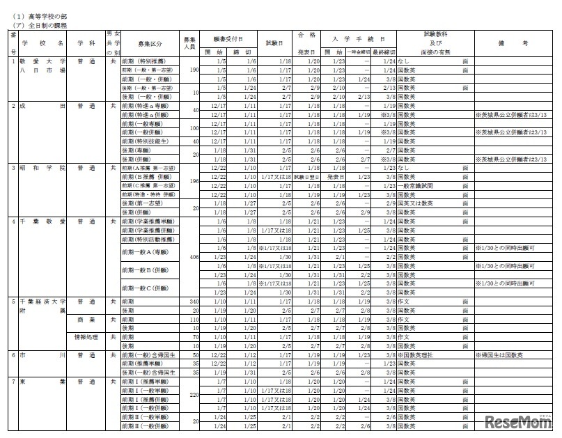 私立高校（全日制）募集要項（一部）