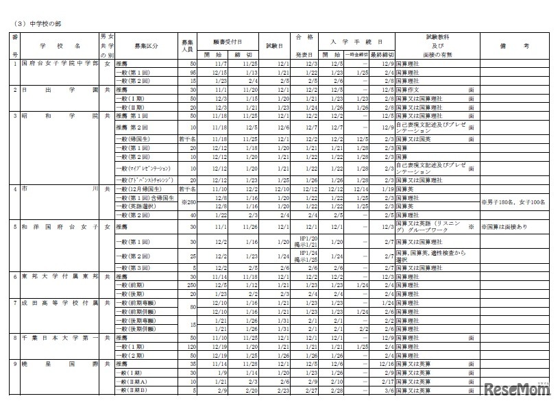 私立中学校募集要項（一部）