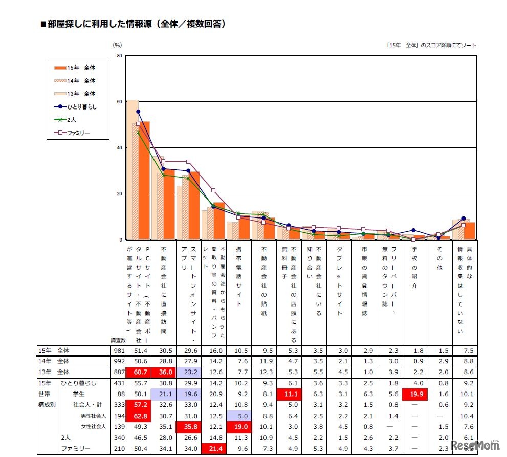 部屋探しに利用した情報源