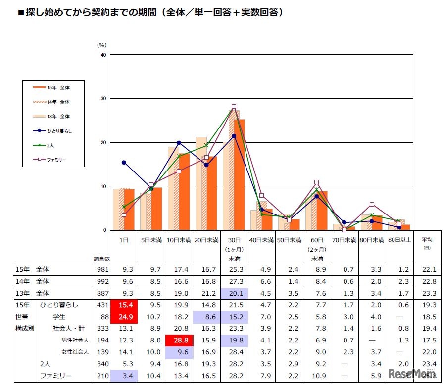 部屋探しを始めて契約までの期間