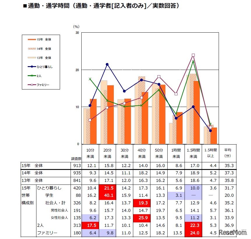 通勤・通学時間