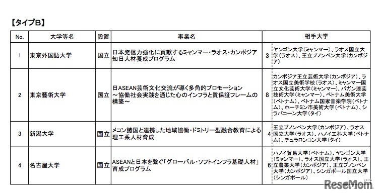 タイプBの採択事業一覧（1/2）