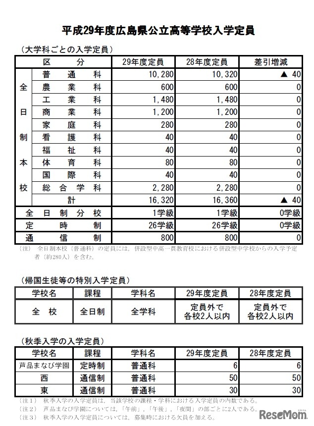 平成29年度広島県立公立高校入学定員