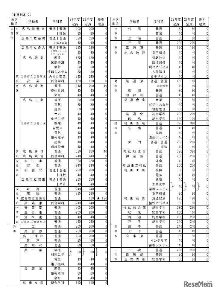 入学定員 全日制本校（一部）