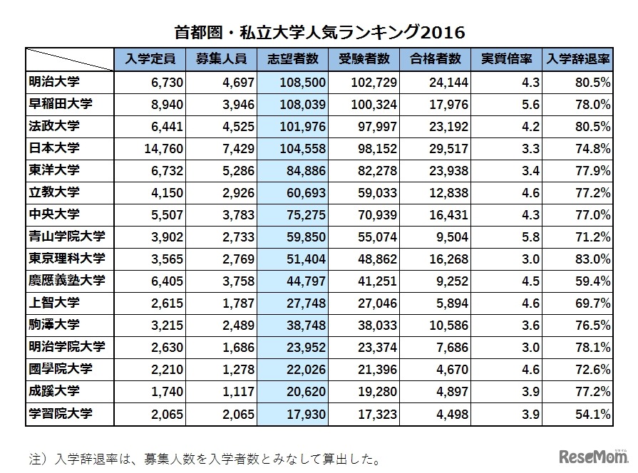 2016年度受験者数・合格倍率・辞退率（受験者数降順）