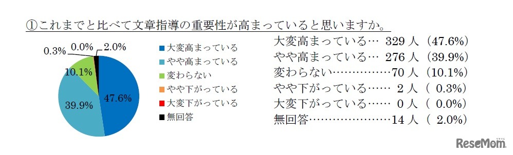 これまでと比べて文章指導の重要性が高まっていると思うか