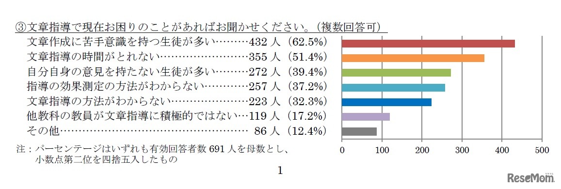 文章指導で現在困っていること