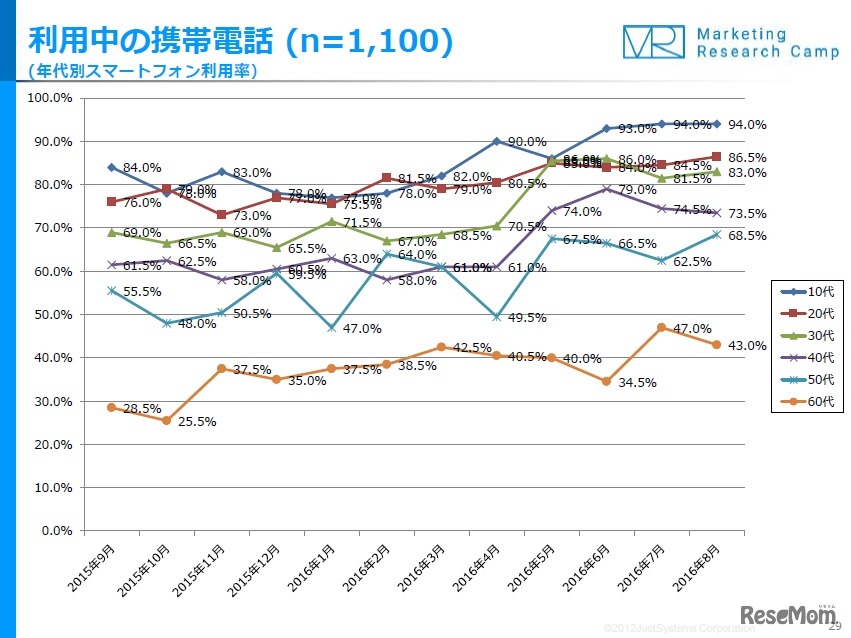 利用中の携帯電話（年代別スマートフォン利用率）