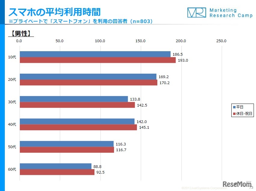 スマートフォンの平均利用時間（男性）