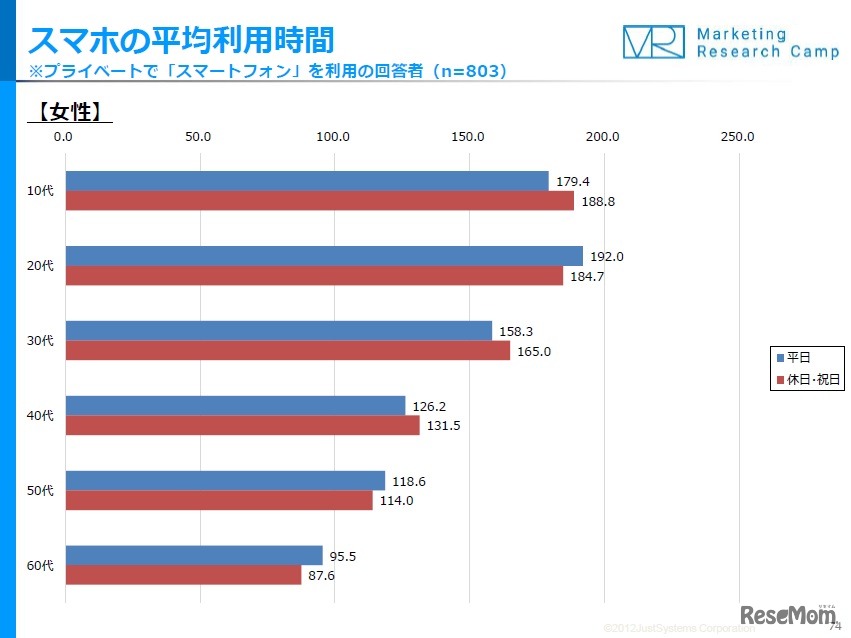 スマートフォンの平均利用時間（女性）